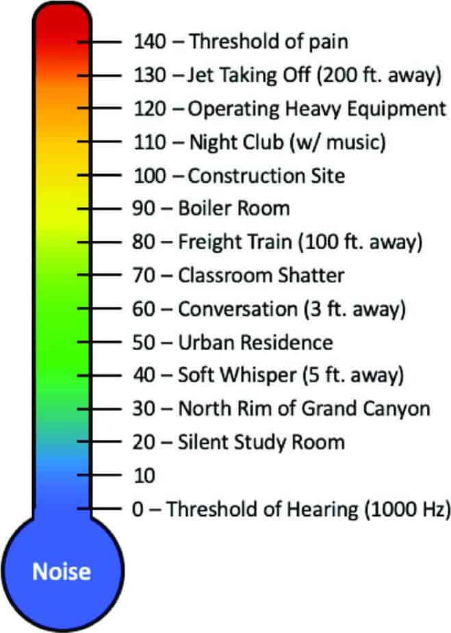 Noise-level-table