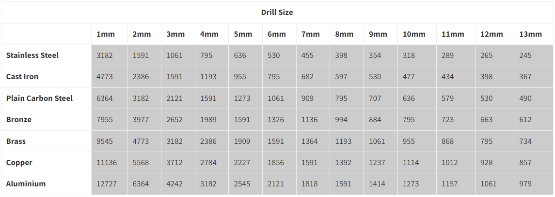Suitable RPM for Metal Drilling