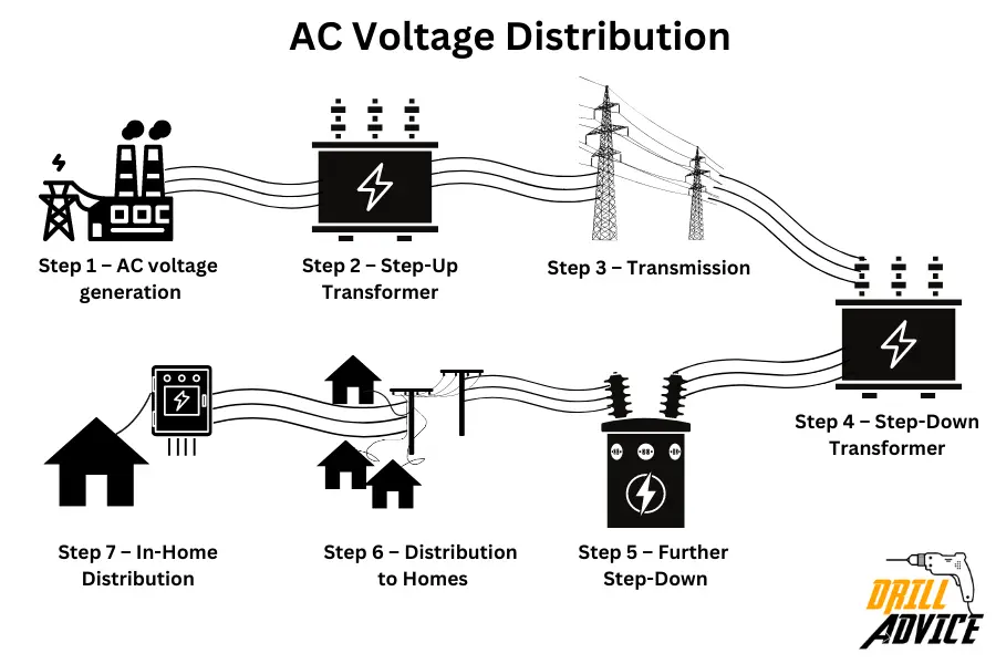 AC Voltage distribution