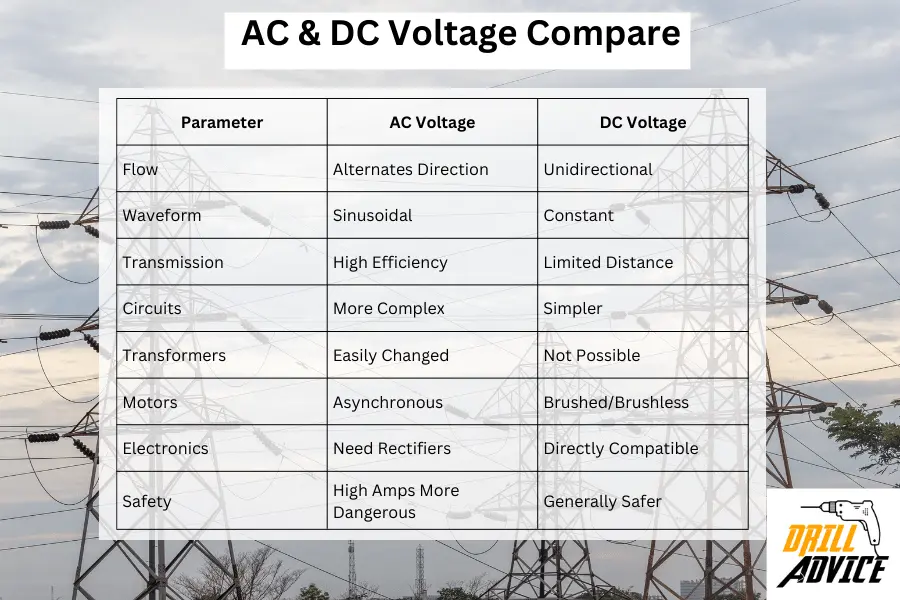 AC and DC voltage compare