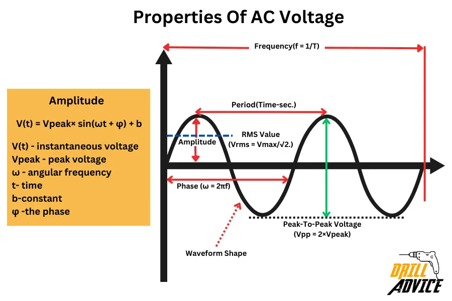 AC voltage properties