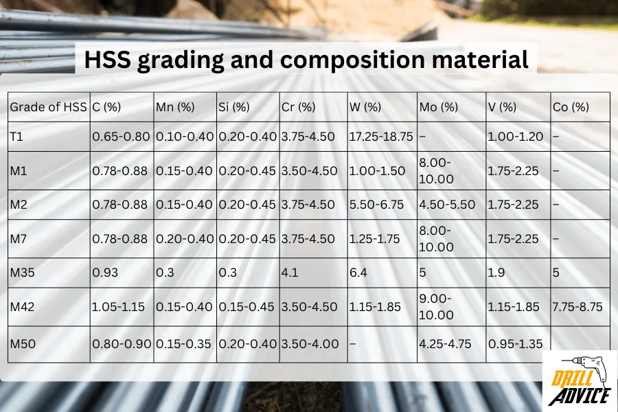 HSS grading with composition