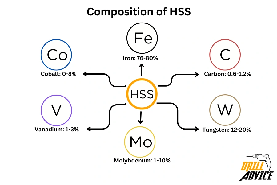 HSS composition
