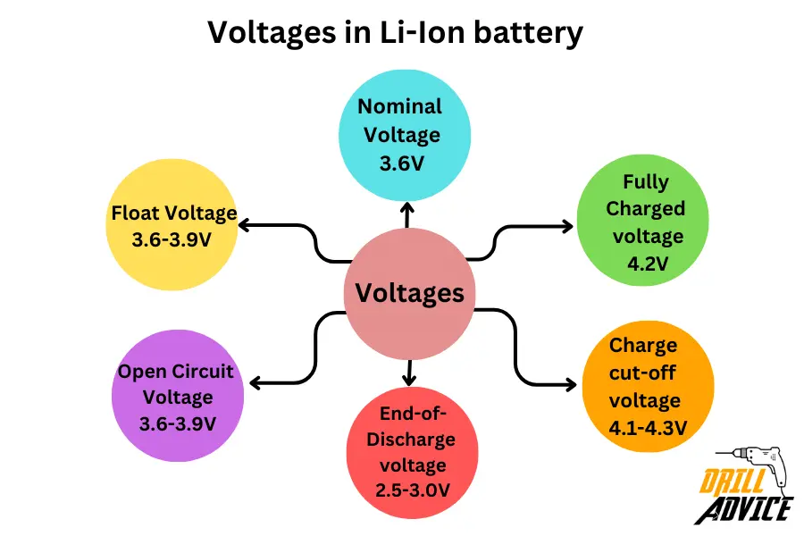 Li-ion voltages