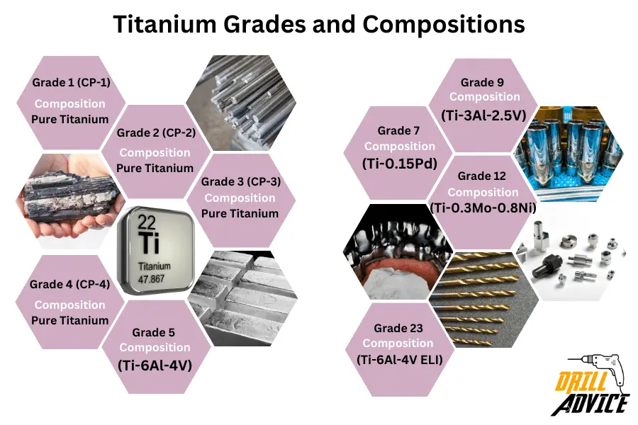 Titanium grade compositions