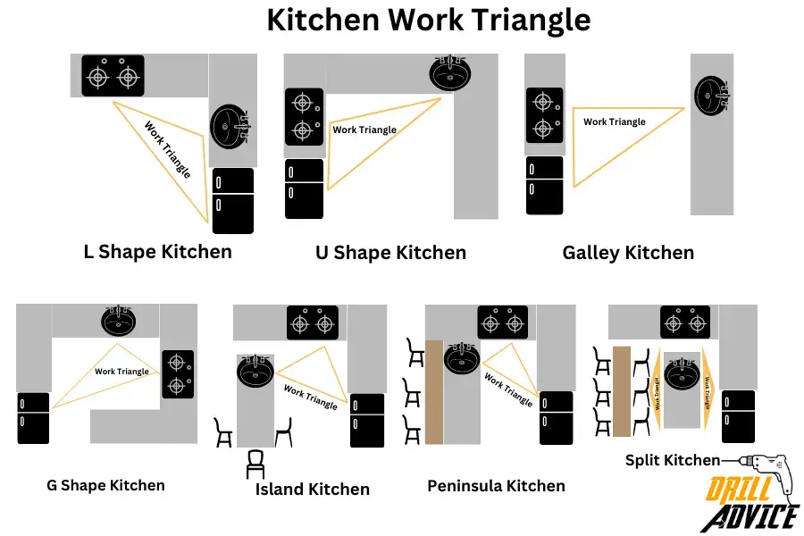 kitchen work triangle