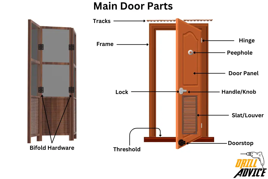 Anatomy of door